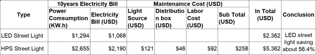 led street light and high pressure sodium lamp use cost comparison