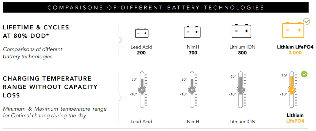 battery life comparison