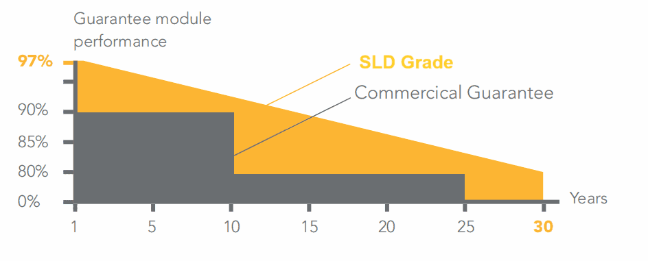 pv performance guarantee 1