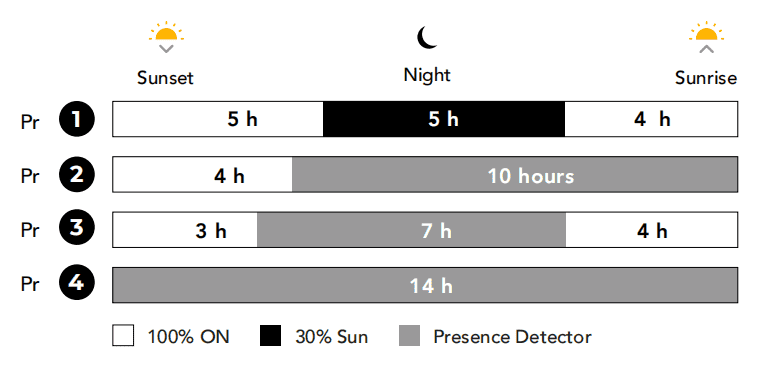 solar street light operation mode and lighting schedule